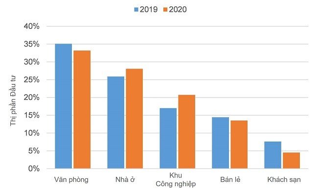 Thị trường bất động sản Việt Nam 2021: Tiếp tục thu hút vốn ngoại
