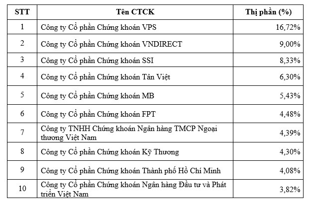 Thị phần môi giới HNX quý 1/2021: HSC rớt khỏi top 10