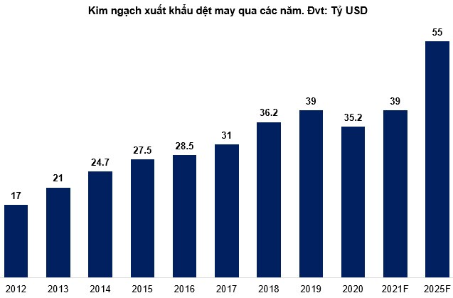 Góc nhìn đầu tư 2021: Ngành dệt may