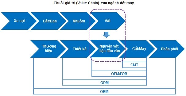 Góc nhìn đầu tư 2021: Ngành dệt may