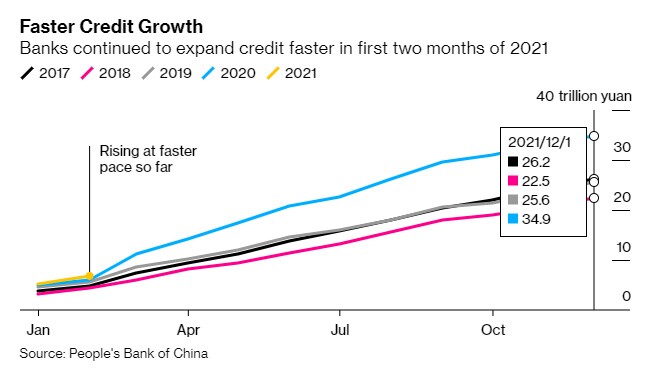 Lo ngại bong bóng bất động sản, Trung Quốc siết tăng trưởng tín dụng