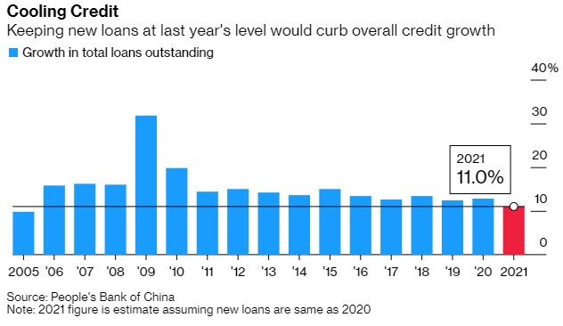 Lo ngại bong bóng bất động sản, Trung Quốc siết tăng trưởng tín dụng