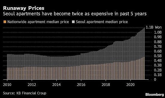 Giá bất động sản tăng nóng, người Hàn Quốc vay nhiều chưa từng thấy