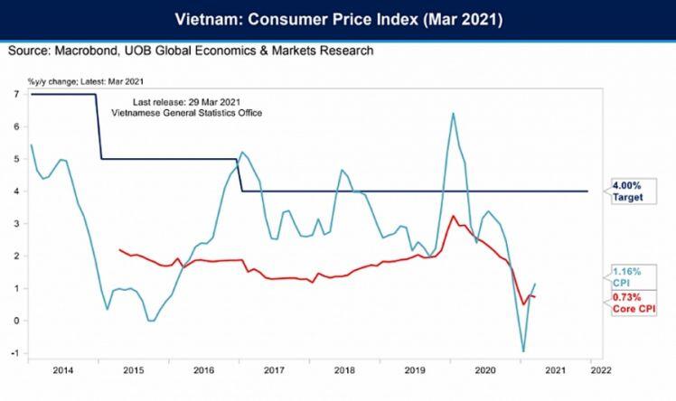 Ngân hàng UOB dự báo kinh tế Việt Nam năm 2021 sau kết quả GDP quý I