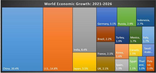 IMF: Tăng trưởng của Trung Quốc sẽ thúc đẩy kinh tế toàn cầu trong thời hậu Covid-19
