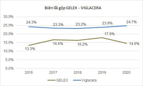 Chính thức hợp nhất Viglacera sẽ tác động như thế nào đến Gelex?