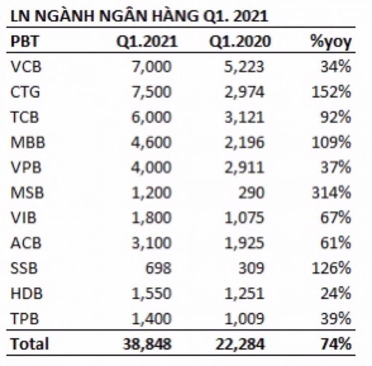 Nghịch lý: Lãi suất giảm, ngân hàng thắng "đậm"