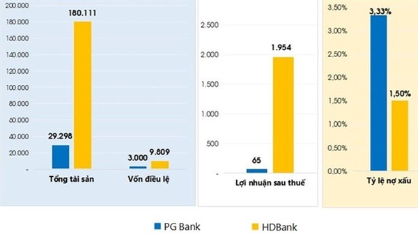 PGBank "vỡ mộng" với HDBank