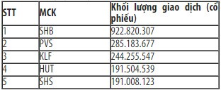 Khối ngoại bán ròng hơn 140 tỷ đồng trên HNX trong tháng 3