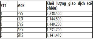 Khối ngoại bán ròng hơn 140 tỷ đồng trên HNX trong tháng 3