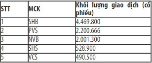 Khối ngoại bán ròng hơn 140 tỷ đồng trên HNX trong tháng 3