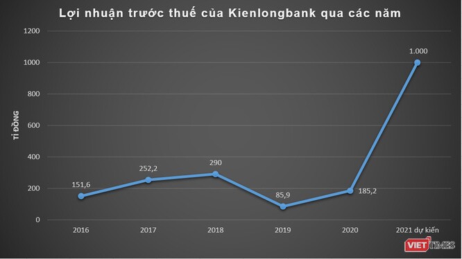 Kienlongbank đã bán hết 176 triệu cổ phiếu STB
