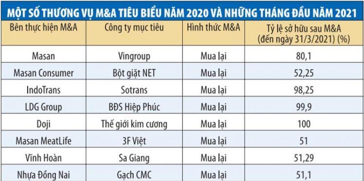 Nhiều đại gia Việt dồn lực cho trận đánh lớn M&A