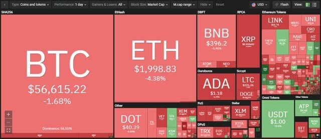 Giá Bitcoin hôm nay ngày 8/4: Bitcoin sụt giảm xuống khoảng 56.000 USD, thị trường chìm trong sắc đỏ