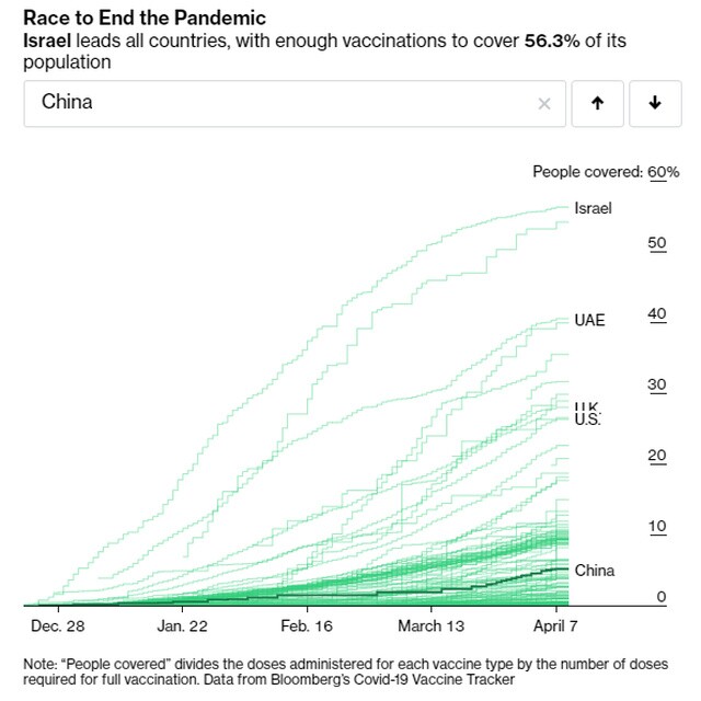 Bloomberg: Cần 22 tháng nữa để đạt tỷ lệ tiêm chủng bao phủ 75% dân số toàn cầu