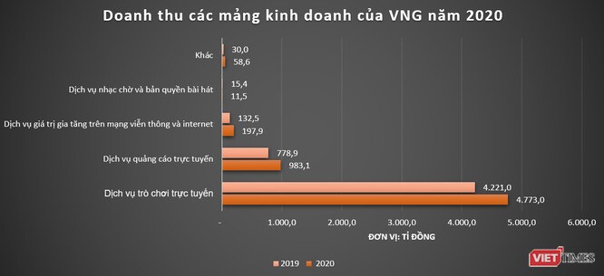 Đã đặt cọc cả đống tiền, sao VNG chưa mua cổ phiếu quỹ?