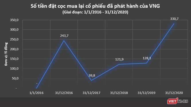 Đã đặt cọc cả đống tiền, sao VNG chưa mua cổ phiếu quỹ?