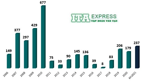 ITA đặt kế hoạch lãi sau thuế 2021 tăng 32%, giá cổ phiếu liền tăng trần