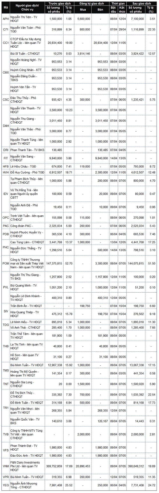 Lãnh đạo mua bán cổ phiếu: Các giao dịch lớn tại VGC, CC1, CMX và DAH