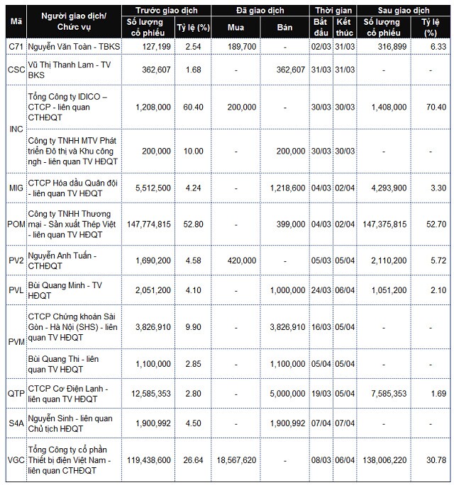 Lãnh đạo mua bán cổ phiếu: Các giao dịch lớn tại VGC, CC1, CMX và DAH