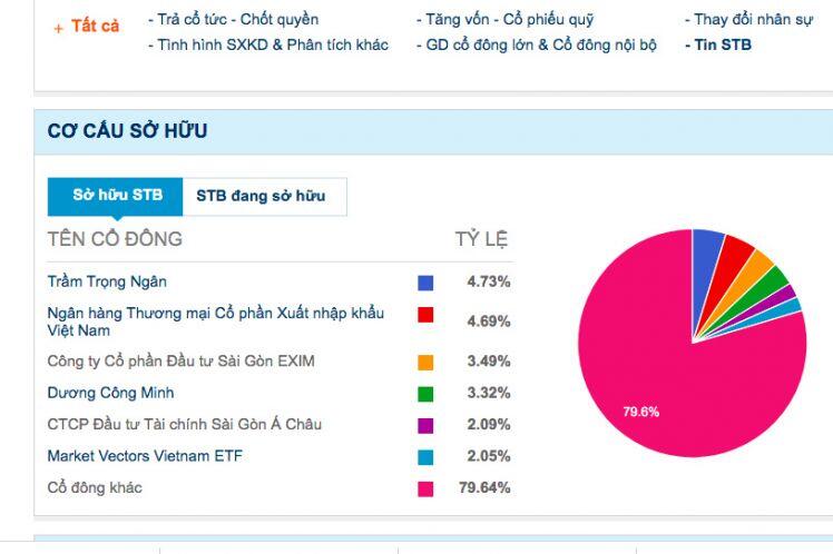 Khối ngoại liên tục săn mua cổ phiếu STB