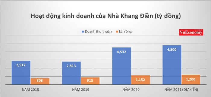 Ít dự án bàn giao, Nhà Khang Điền đặt chỉ tiêu lãi ròng tăng 4% năm 2021