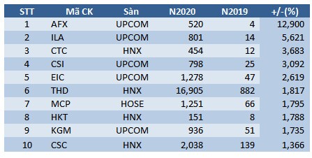 EPS năm 2020: Nhiều cú bứt phá ngoạn mục