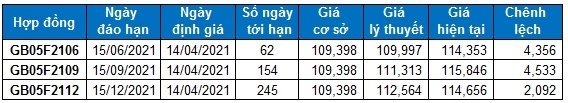 Chứng khoán phái sinh Ngày 14/04/2021: Tốt xấu đan xen