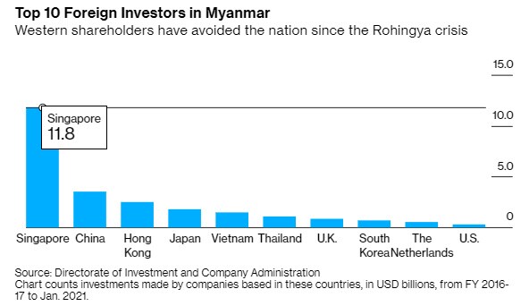 Nền kinh tế Myanmar rơi tự do vì đảo chính