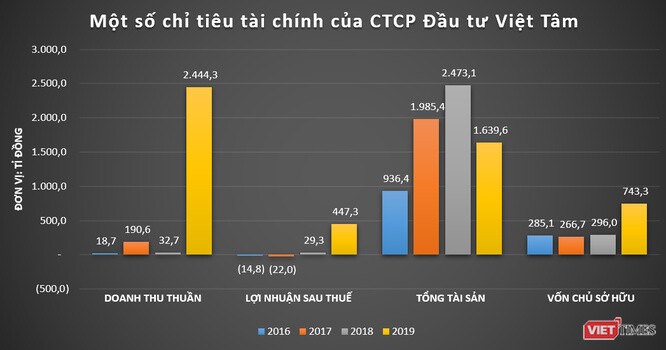 Khối nợ 680 tỉ đồng ‘giá mềm’ của CTCP Đầu tư Việt Tâm