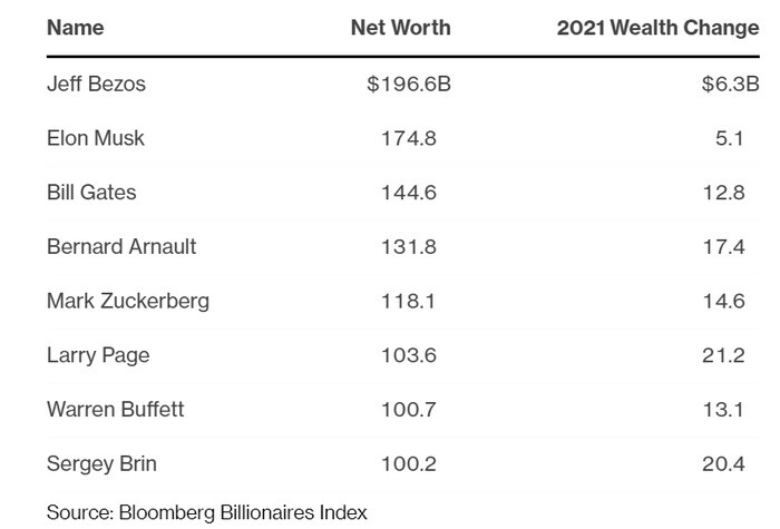 8 người giàu nhất thế giới đang nắm hơn 1 nghìn tỷ USD tài sản