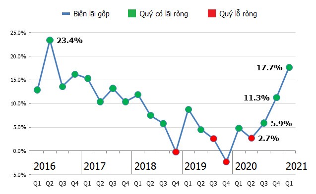 Thép Tiến Lên: Lãi ròng quý 1 trên 120 tỷ đồng, gấp hơn 30 lần cùng kỳ