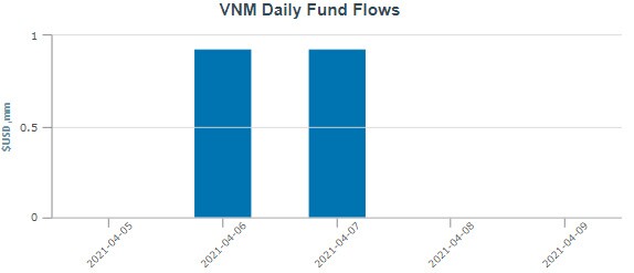 VNM ETF hút vốn mạnh gần 2 triệu USD, tiếp tục rót tiền mua cổ phiếu Việt Nam