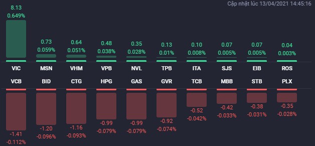 VIC tăng 6,6% nhưng vẫn không “cứu” được VN-Index