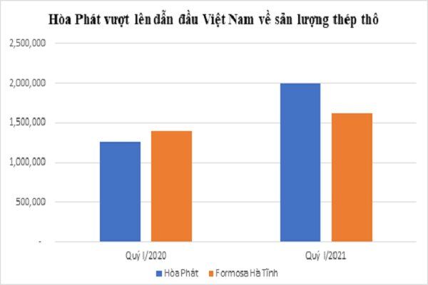 Hòa Phát qua mặt Formosa trong cuộc đua nhà sản xuất thép lớn nhất Việt Nam