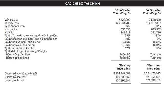 Lộ ngân hàng trả lương thưởng "khủng" nhất Việt Nam, 60 triệu đồng/tháng