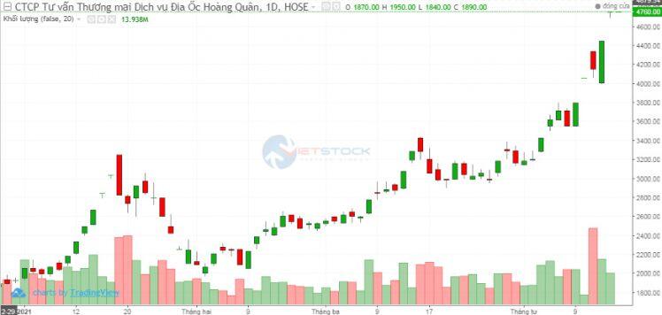 HQC: Giá tăng trần liên tục, em Chủ tịch muốn thoái 3.5 triệu cp