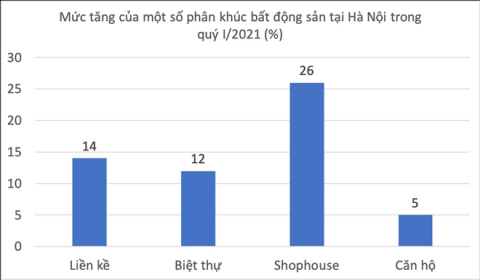 Quý 1/2021, giá shophouse ở Hà Nội tăng 'nóng' 26%