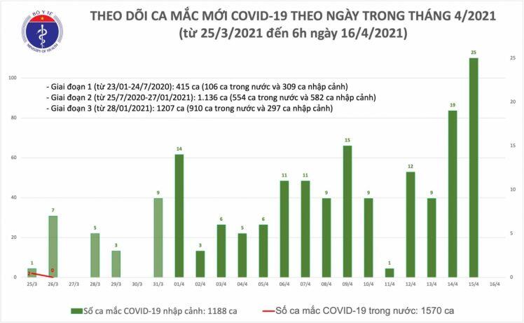 Sáng 16/4, Việt Nam không ghi nhận thêm ca mắc COVID-19 mới