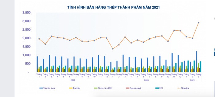 Giá thép có thể tăng hết quý 3/2021