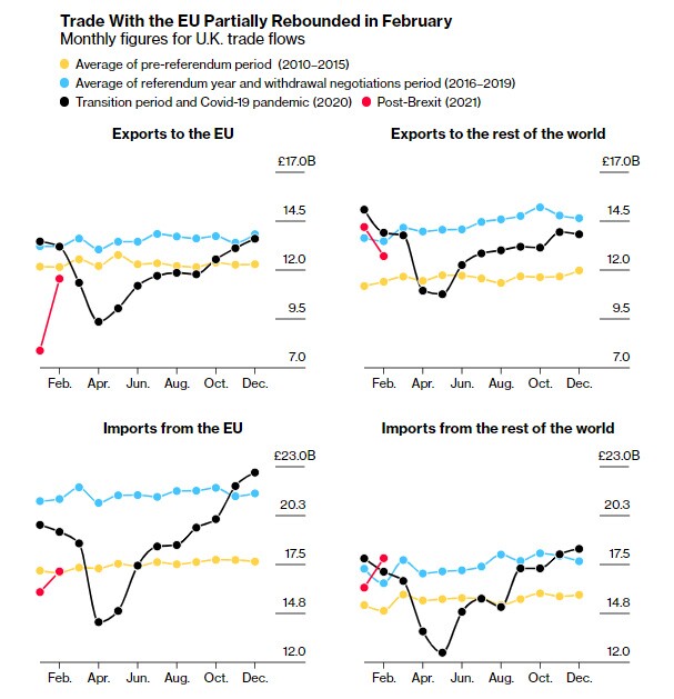 Kinh tế thế giới tuần qua: Nhu cầu tại Mỹ thúc đẩy các quốc gia xuất khẩu