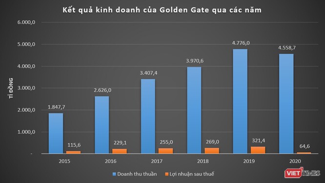 Golden Gate thu 12,5 tỉ đồng mỗi ngày năm 2020