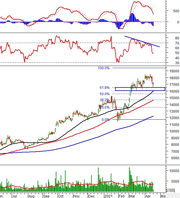 Phân tích kỹ thuật phiên chiều 19/04: VN-Index tạo cây nến Doji