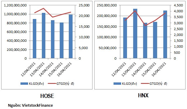 Thanh khoản cổ phiếu thép tăng mạnh
