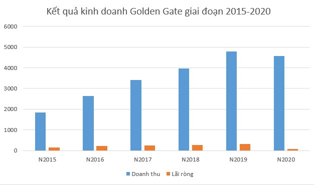 Golden Gate, ông chủ chuỗi Vuvuzela, Gogi, Kichi-Kichi thu 12,5 tỷ mỗi ngày, lợi nhuận vẫn èo uột