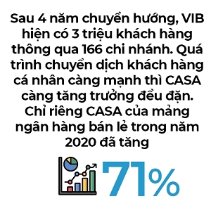 Công thức tăng trưởng của VIB