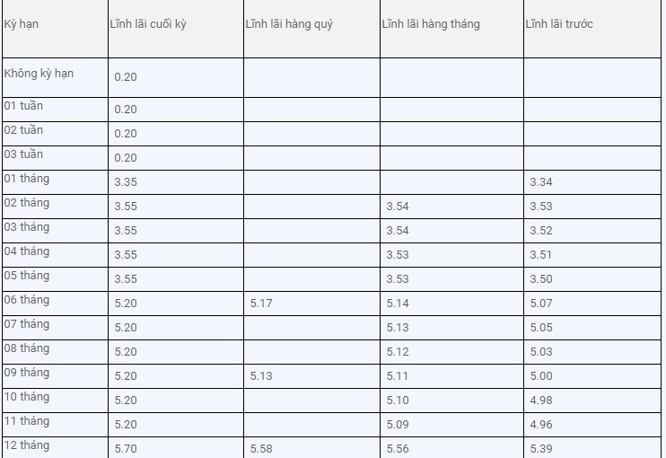 Lãi suất ngân hàng hôm nay 19/4: ABBank niêm yết cao nhất 6,4%/năm