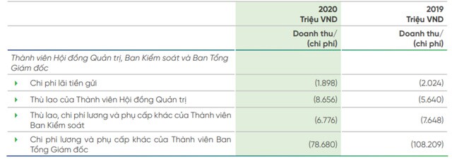 CEO ngân hàng tư nhân thu nhập lên tới 9 tỷ đồng/năm, bằng 3 CEO Vietcombank, VietinBank và BIDV cộng lại