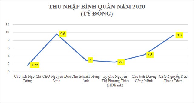 CEO ngân hàng tư nhân thu nhập lên tới 9 tỷ đồng/năm, bằng 3 CEO Vietcombank, VietinBank và BIDV cộng lại