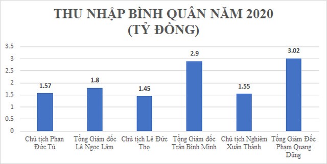 CEO ngân hàng tư nhân thu nhập lên tới 9 tỷ đồng/năm, bằng 3 CEO Vietcombank, VietinBank và BIDV cộng lại